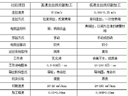 江門(mén)五金沖壓件加工廠告訴你慢走絲與快走絲的區(qū)別