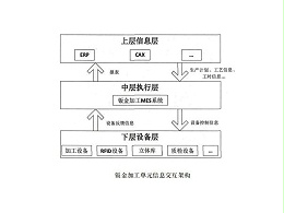 鈑金加工mes系統(tǒng)的軟件架構