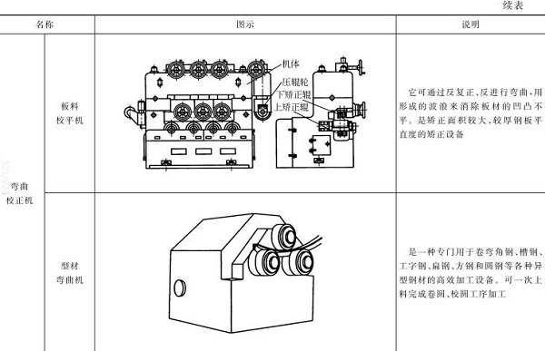 表5-3板料校平機(jī)，型材彎曲機(jī)